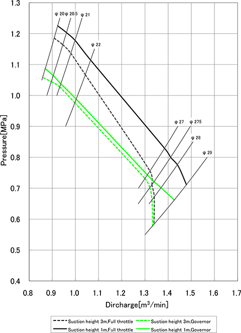 Performance curve FF500AR