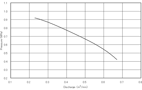 Performance curve FT300