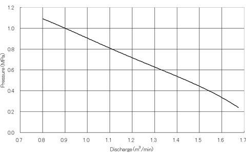 Performance curve FT500 - TF745M