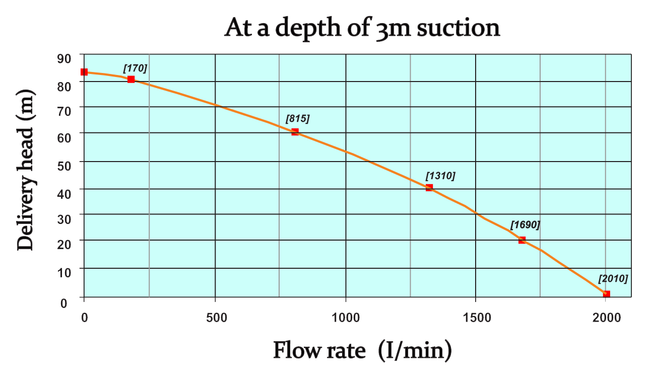 Performance curve PFP-630FR