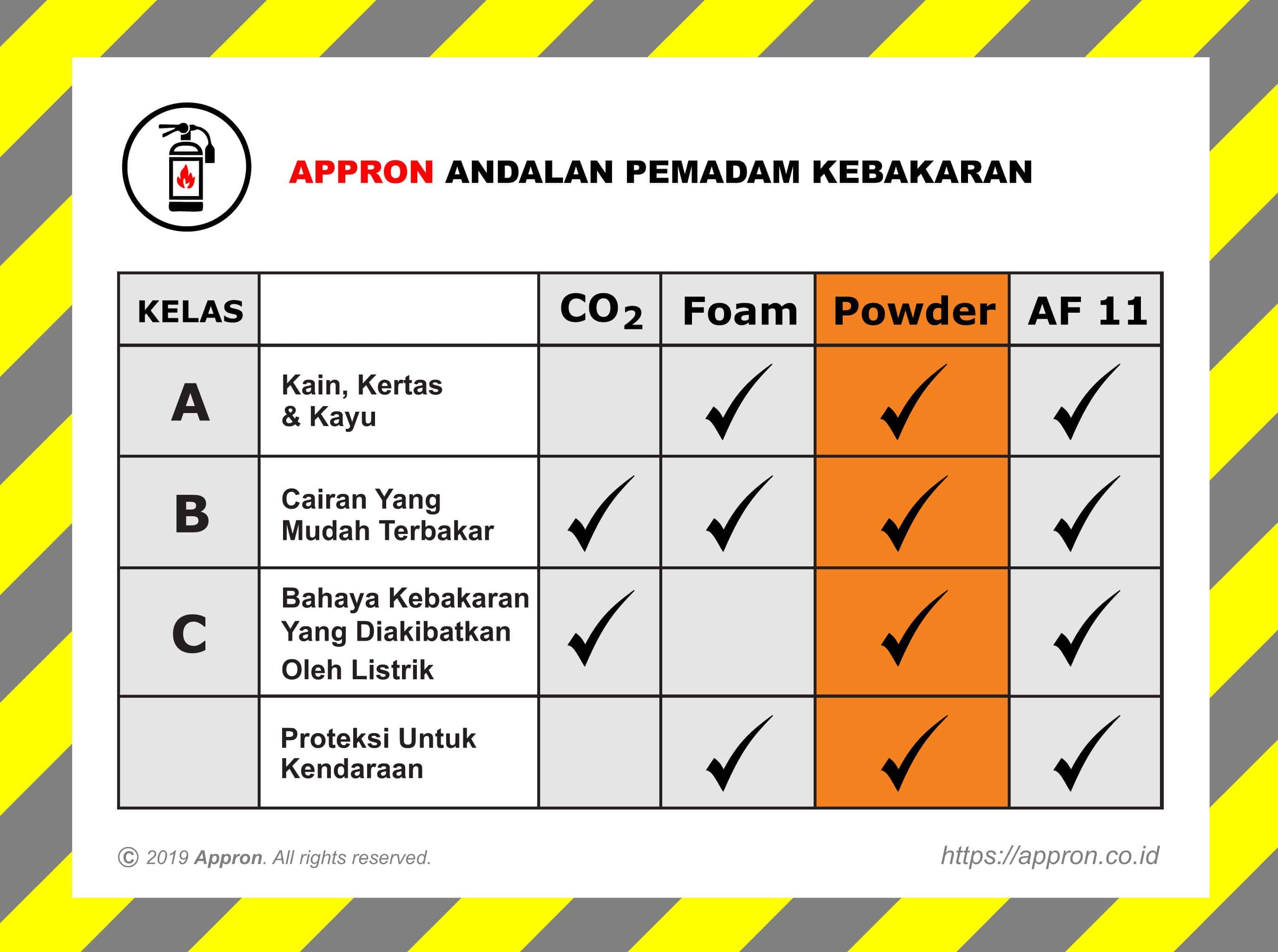 Fire Classifications ABC Powder
