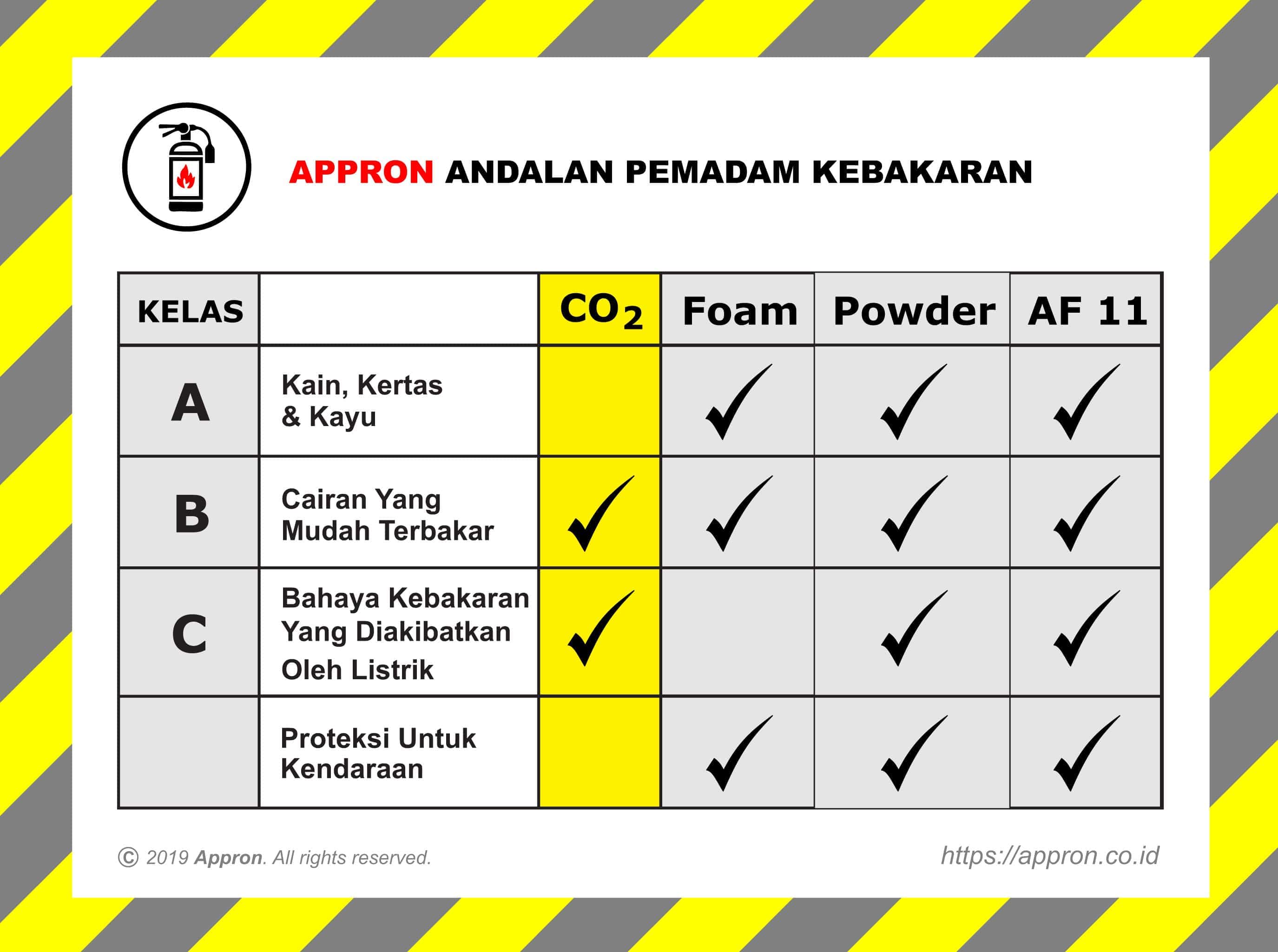 Fire Classifications Carbon Dioxide CO2